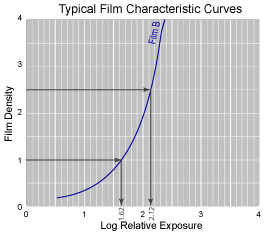 Characteristic curve  National Film and Sound Archive of Australia