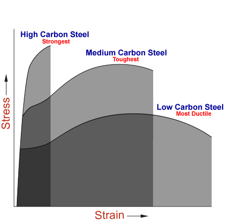 The stress-strain curve of a material can determine if it is strong, tough, or ductile. High carbon steel can handle high stresses, but cannot take large strains. Therefore, it is called strong. Medium carbon steel can't handle as high of stress, but can endure roughly 5 times the strain of high carbon steel. Therefor, it is more tough. Low carbon steel can only hanlde roughly half the amount of stress that high carbon steel can, but can endure about either times the strain. Therefore, it is the most ductile.