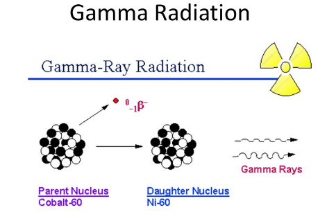 radioactive decay alpha beta gamma